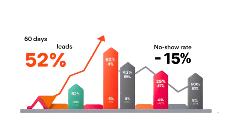 Increased leads for the Dentist